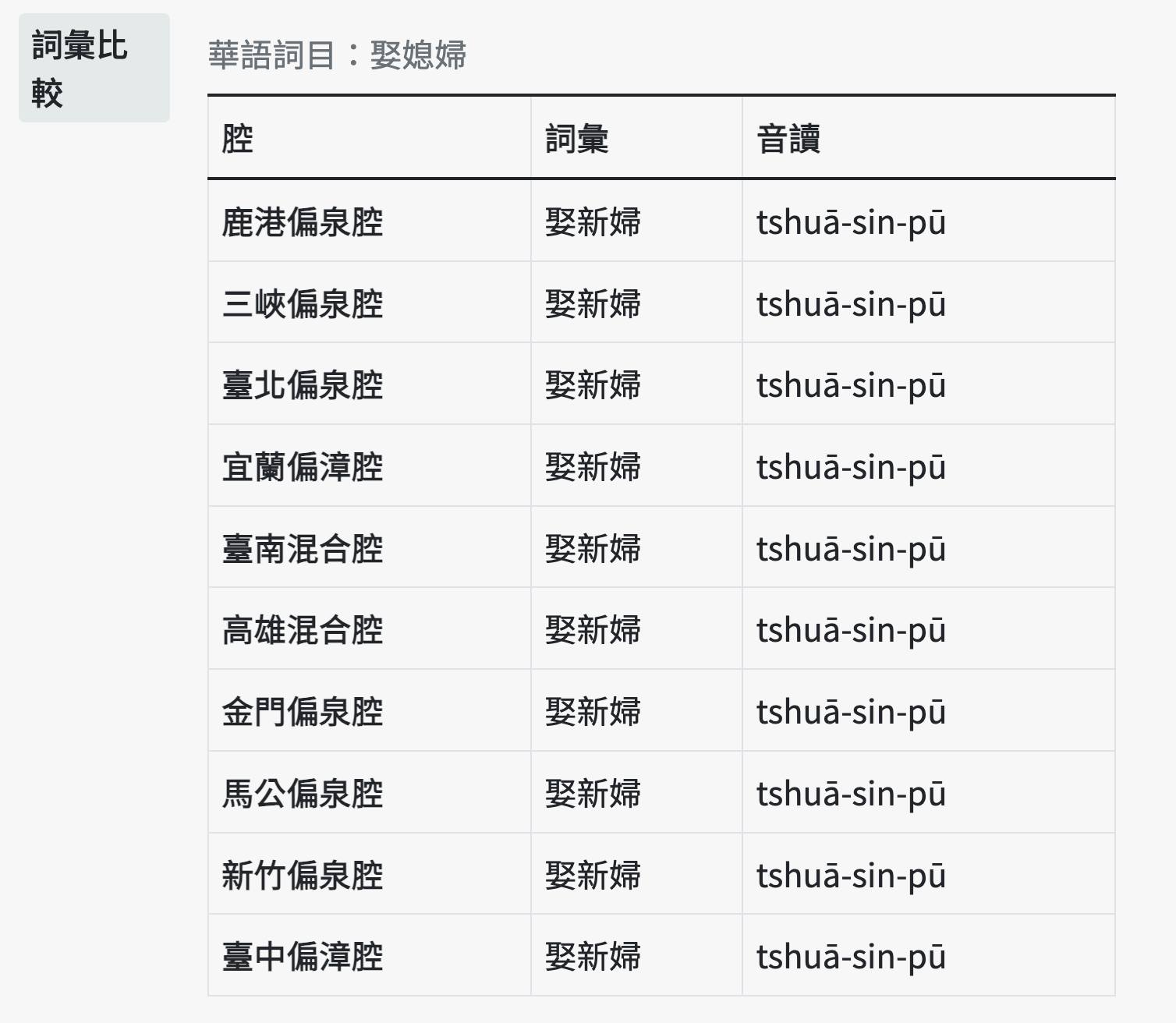 遮的詞恁兜攏按怎講？教典內底的「方言無差表」